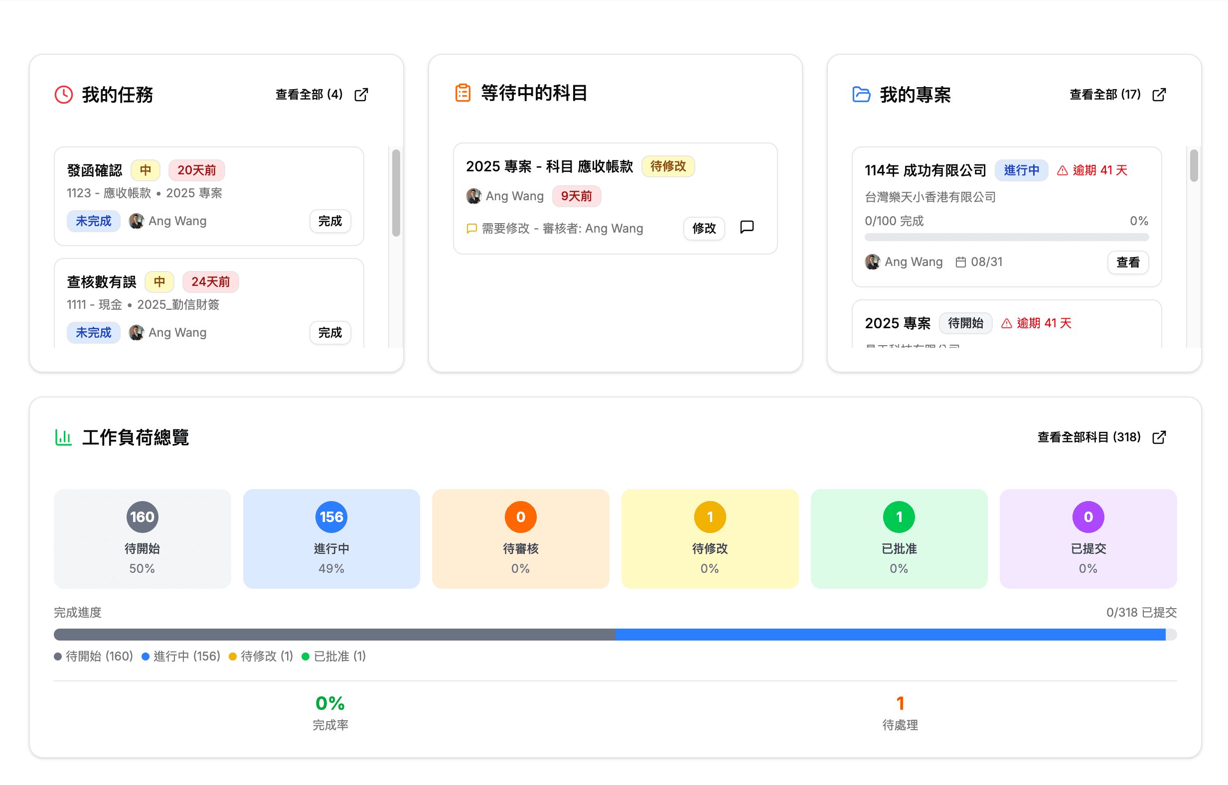 審計雲儀表板 - 即時查看所有待審核項目、專案進度和團隊工作負荷